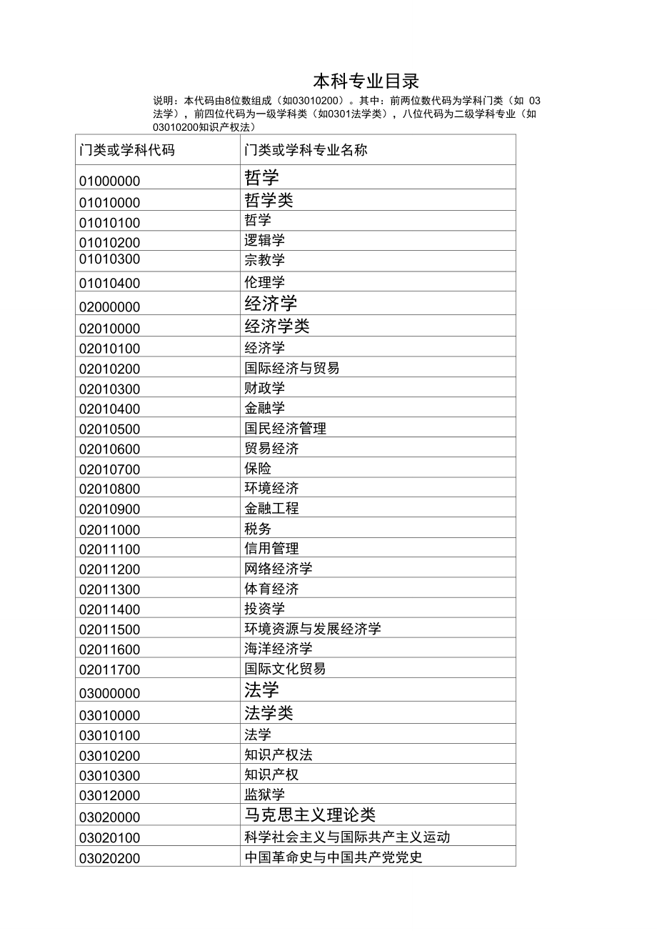 本科畢業(yè)專業(yè)代碼-圖1