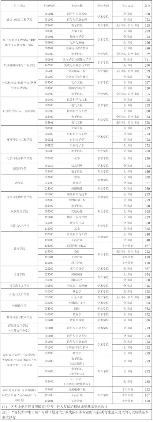 南京郵電大學考研分數(shù)線-圖1