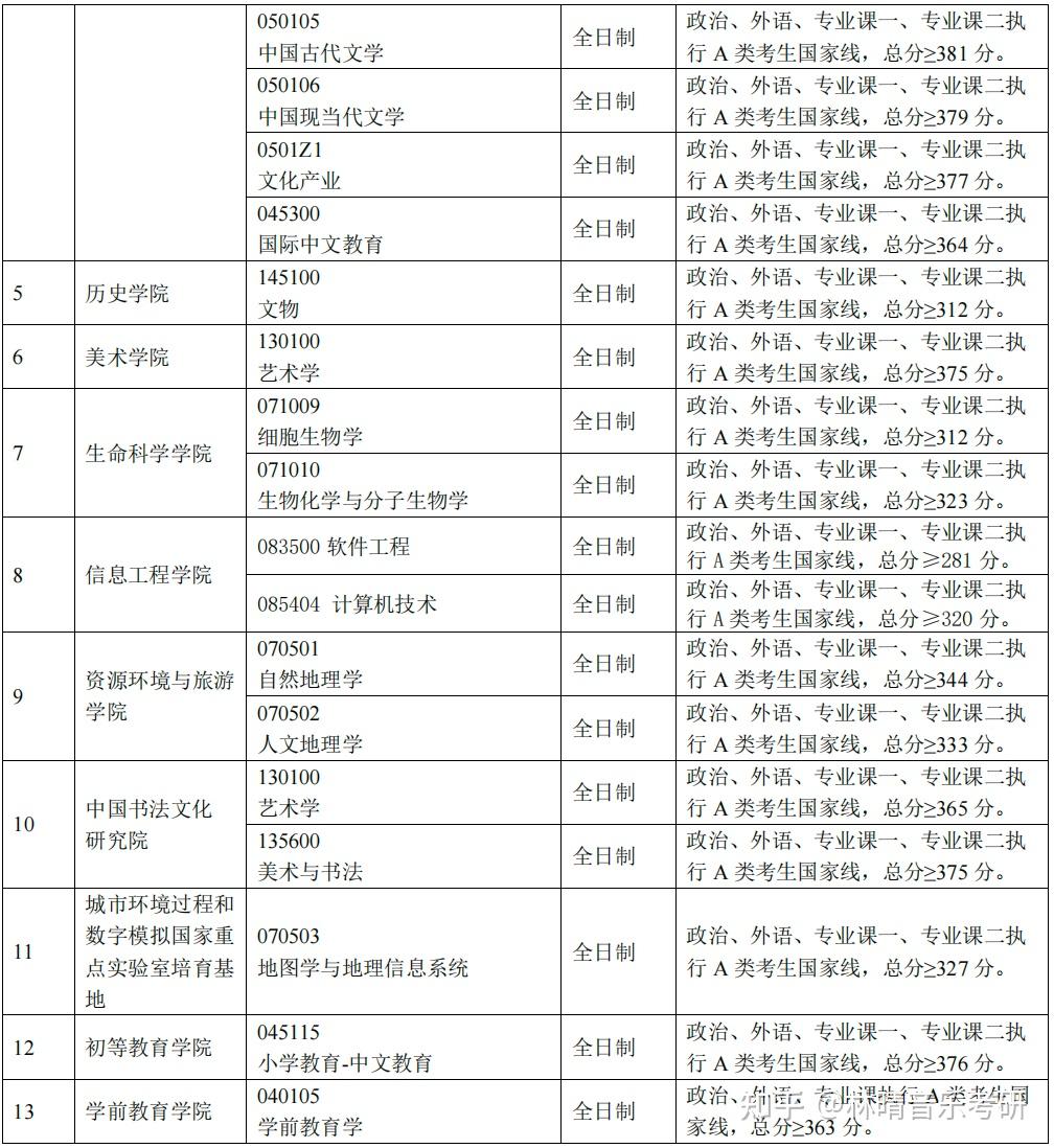 首都師范大學(xué)考研分?jǐn)?shù)線-圖1