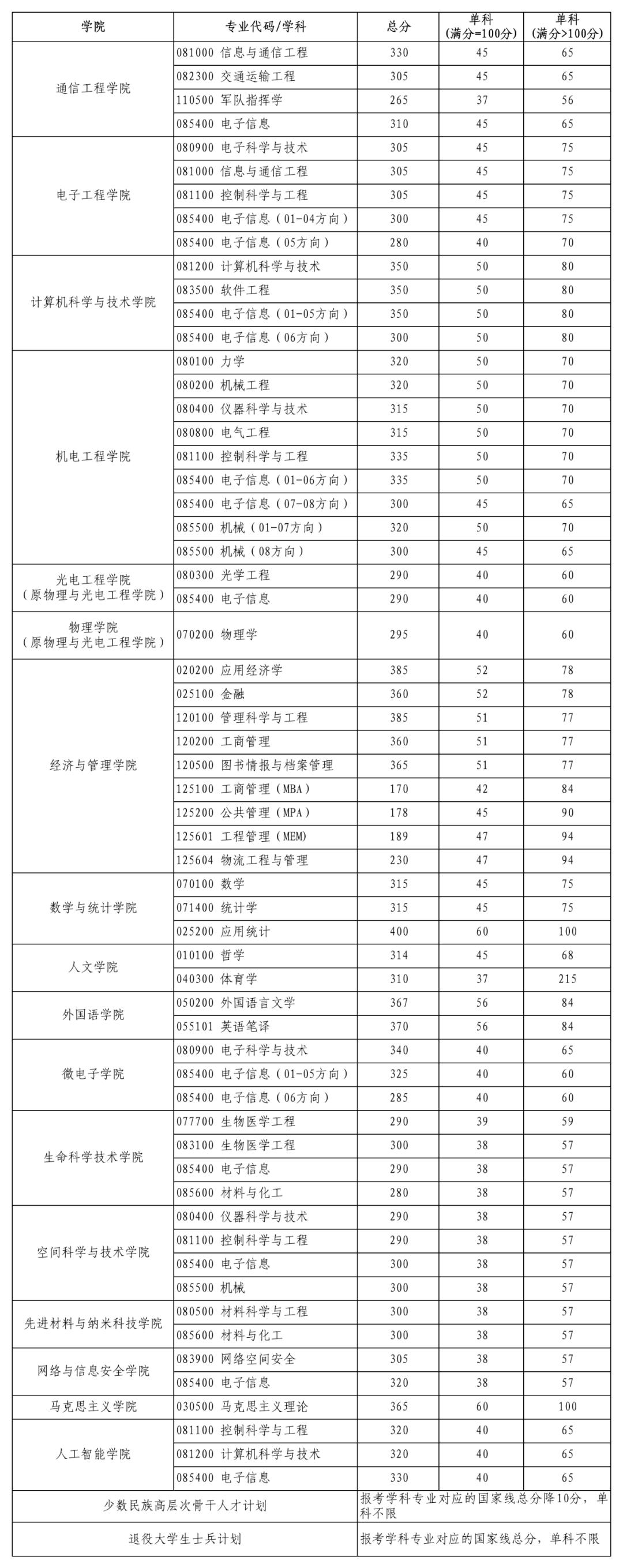 西安電子科技大學研究生錄取線-圖1