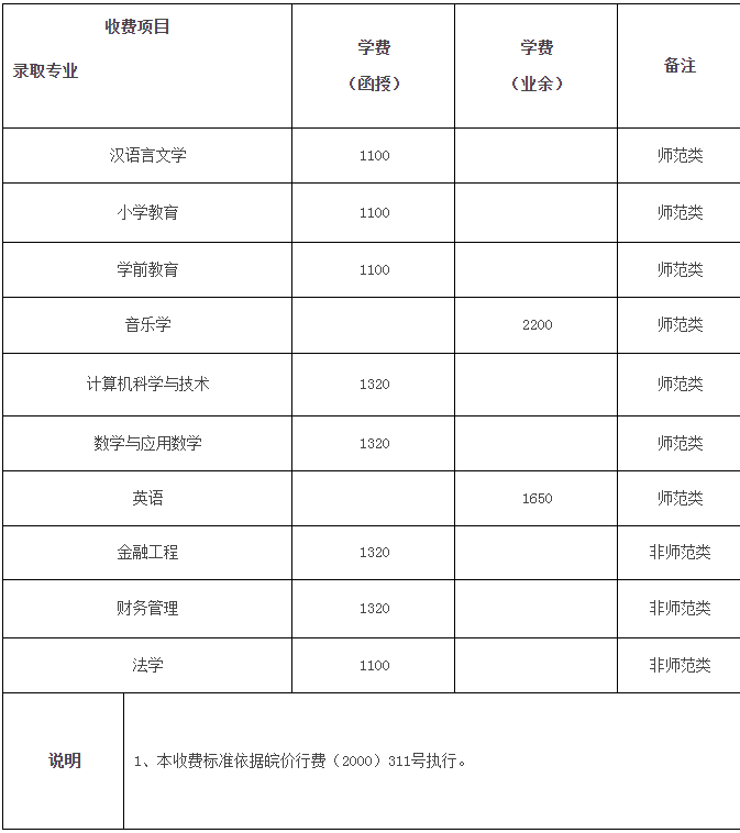 阜陽師范大學(xué)學(xué)費-圖1