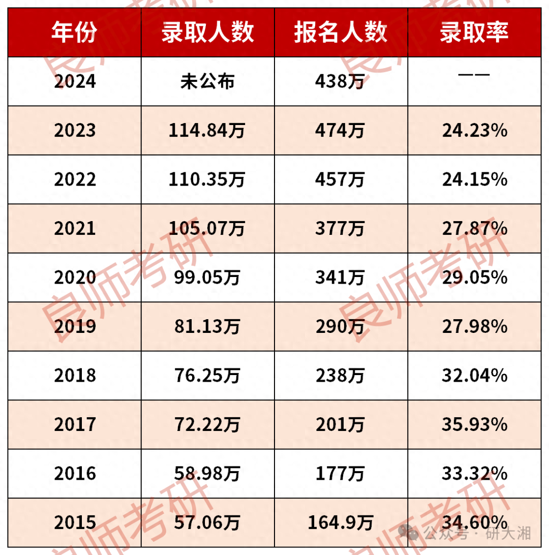 大學考研率是什么意思-圖1