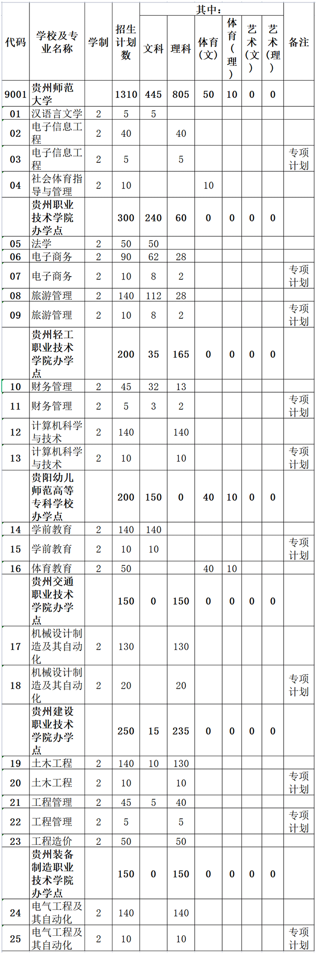 貴州師范大學(xué)有哪些專業(yè)-圖1