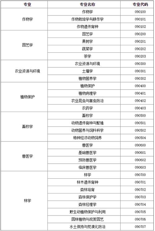 農(nóng)學(xué)考研要考哪些科目-圖1