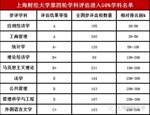 上海財經(jīng)大學(xué)學(xué)科評估-圖1
