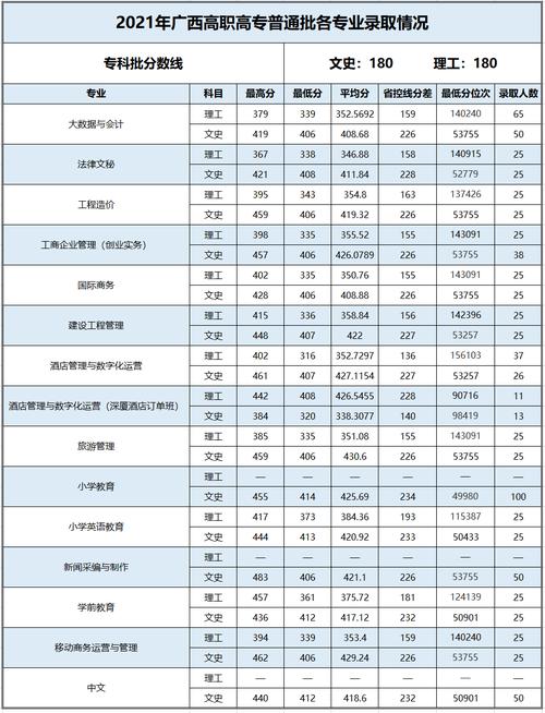 2024年百色學院專科錄取分數(shù)線-圖1