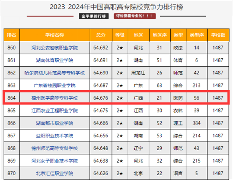 2024年梧州醫學高等?？茖W校分數線-圖1