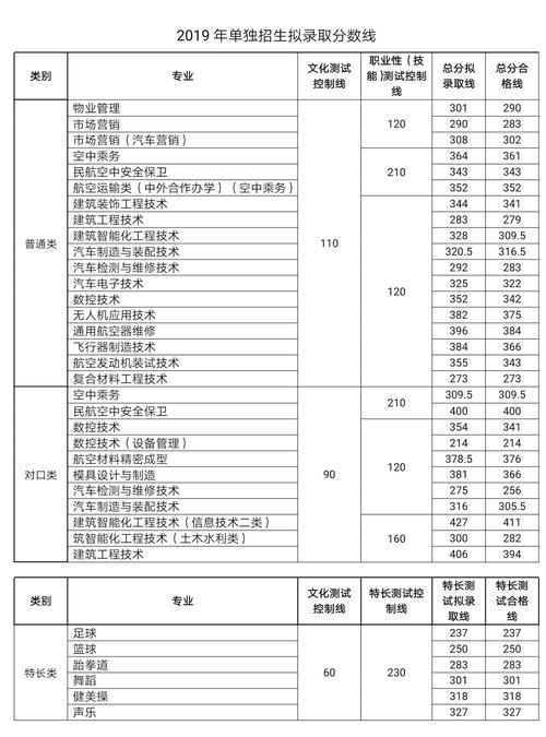 2024年成都航空職業(yè)技術(shù)學(xué)院?jiǎn)握蟹謹(jǐn)?shù)線-圖1