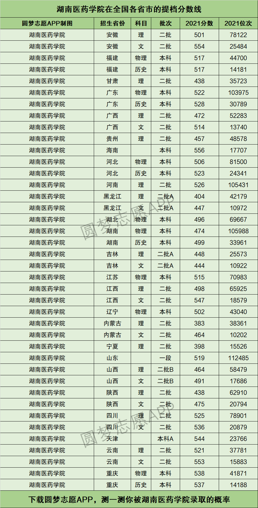 2024年湖南醫(yī)藥學(xué)院專科錄取分?jǐn)?shù)線-圖1