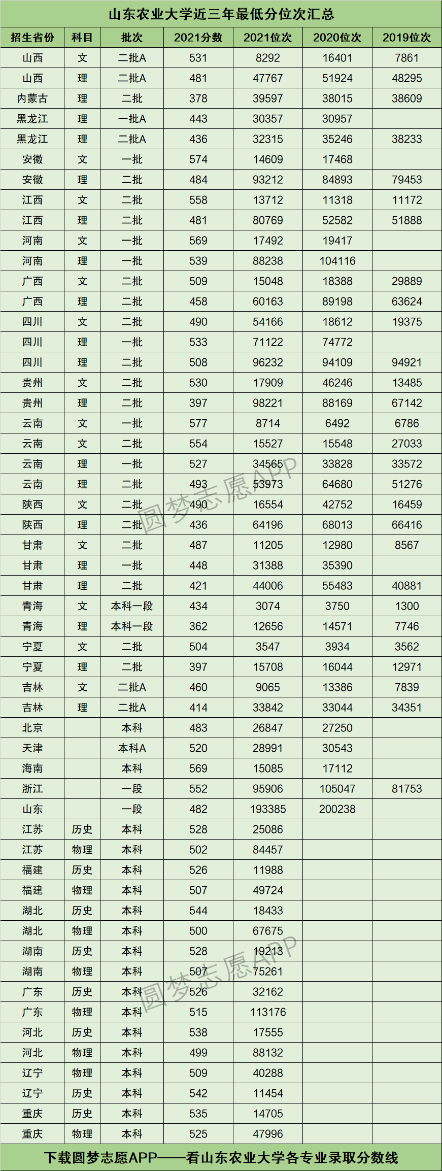 2024年山東農(nóng)業(yè)大學(xué)專科錄取分?jǐn)?shù)線-圖1