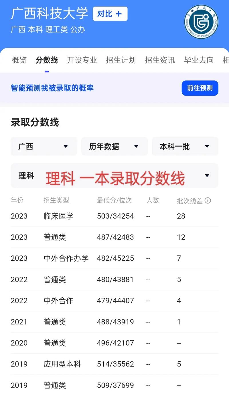 2024年廣西科技大學(xué)專科錄取分?jǐn)?shù)線是多少-圖1