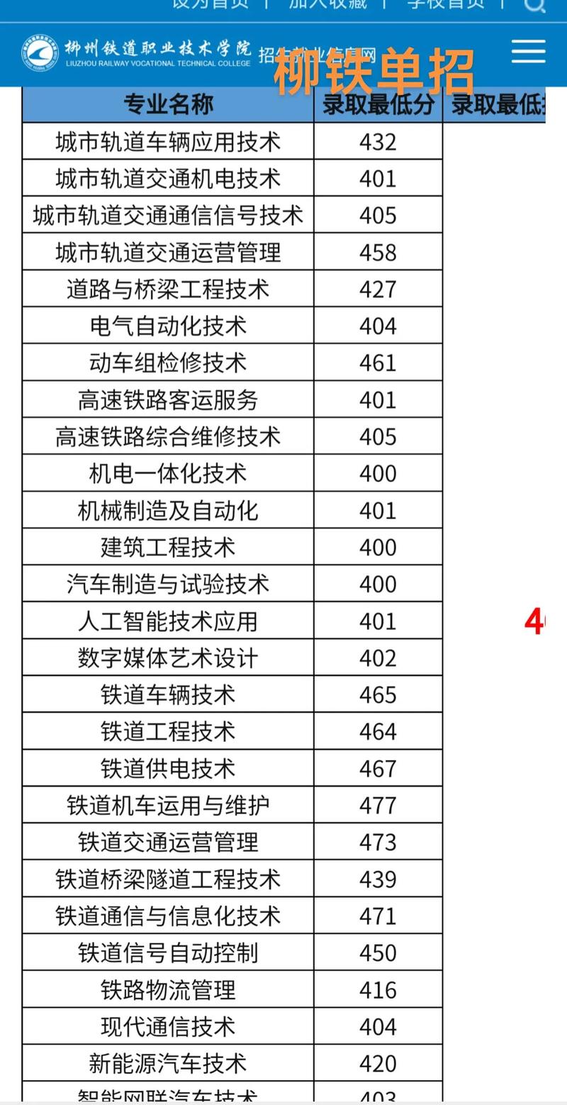 2024年柳州鐵路技術(shù)學(xué)校分?jǐn)?shù)線-圖1