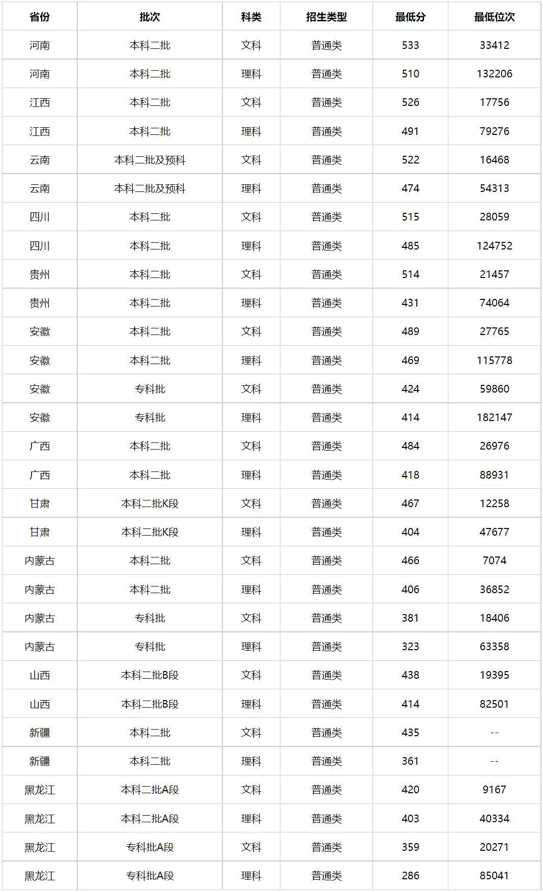 2024年吉林警官學(xué)院分?jǐn)?shù)線-圖1