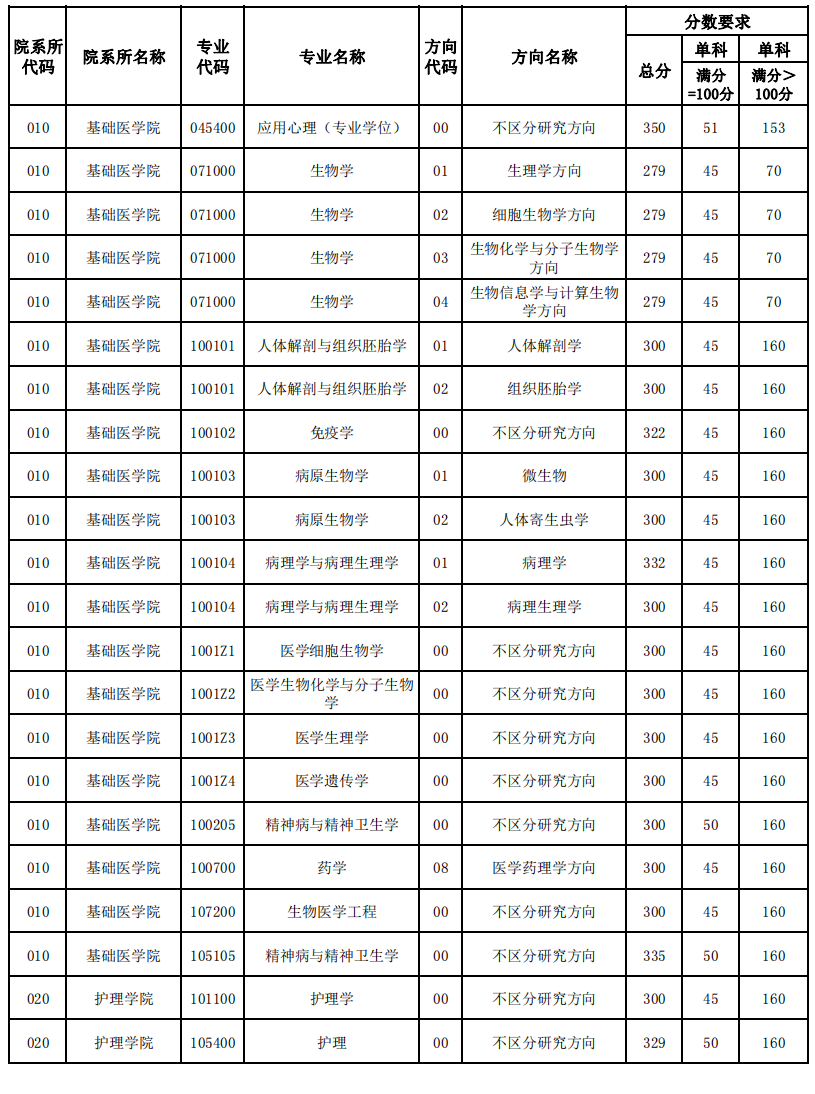 2024年天津醫(yī)科大學(xué)錄取分?jǐn)?shù)線-圖1