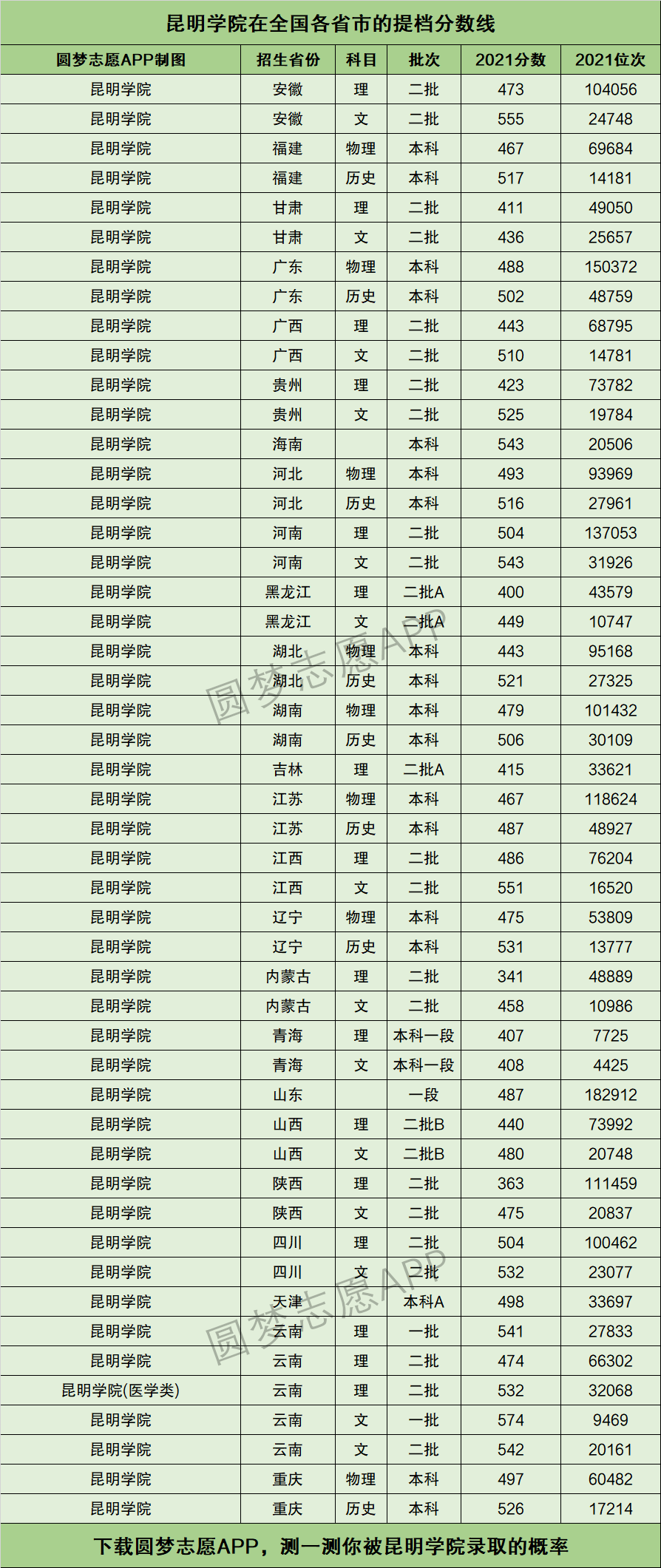 2024年昆明學院分數線-圖1
