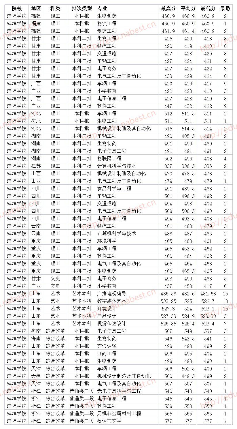 2024年蚌埠學(xué)院?？其浫》?jǐn)?shù)線-圖1