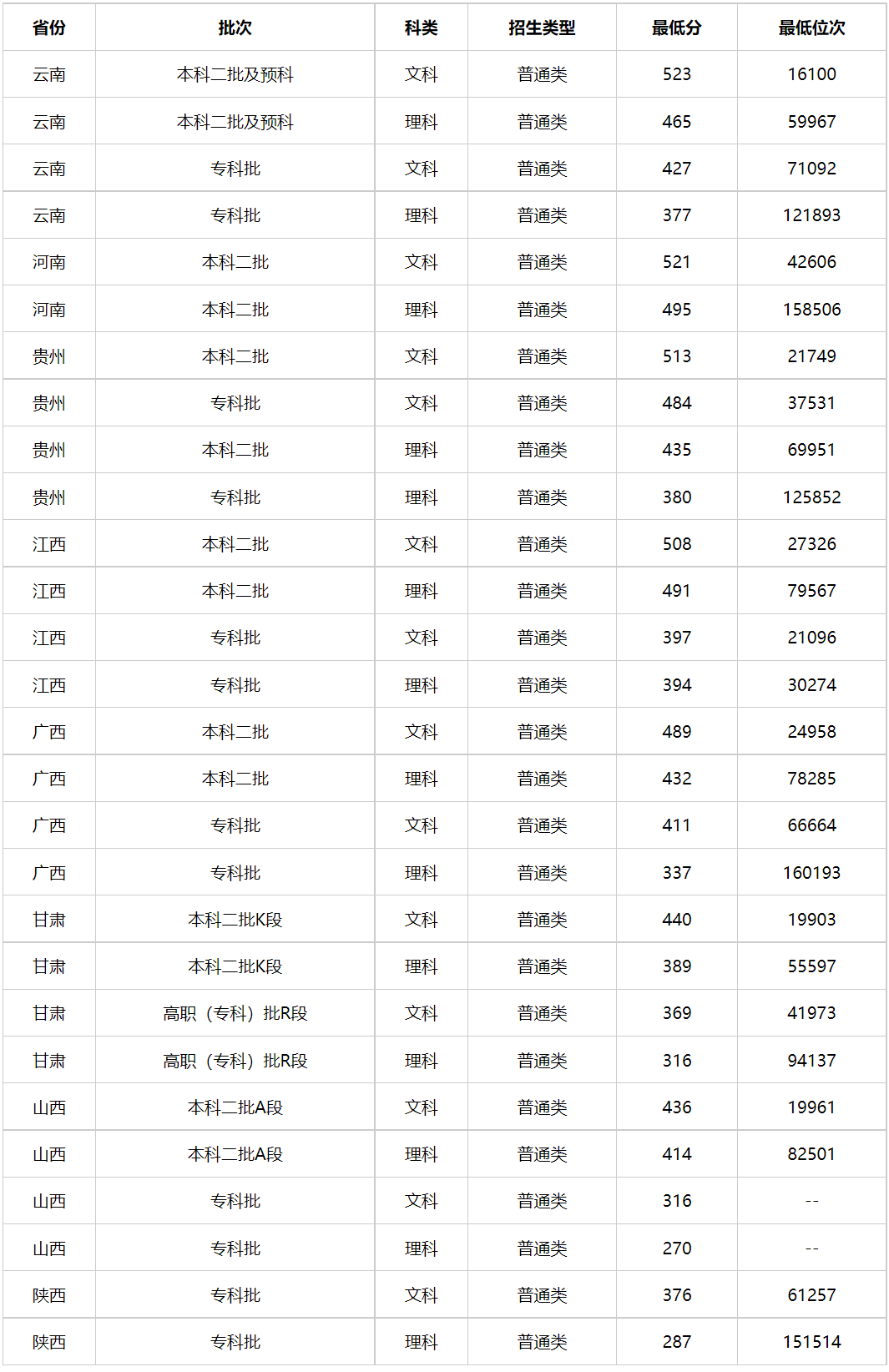 2024年廣西警察學(xué)院分?jǐn)?shù)線-圖1