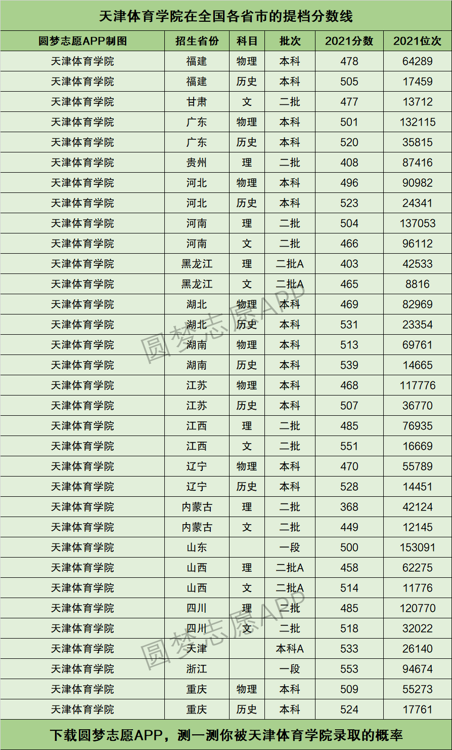 2024年天津體育學院錄取分數線-圖1