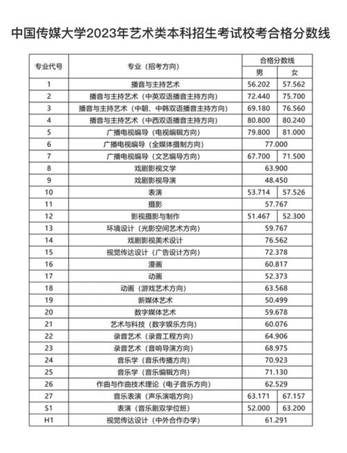 2024年傳媒二本最低分數線-圖1