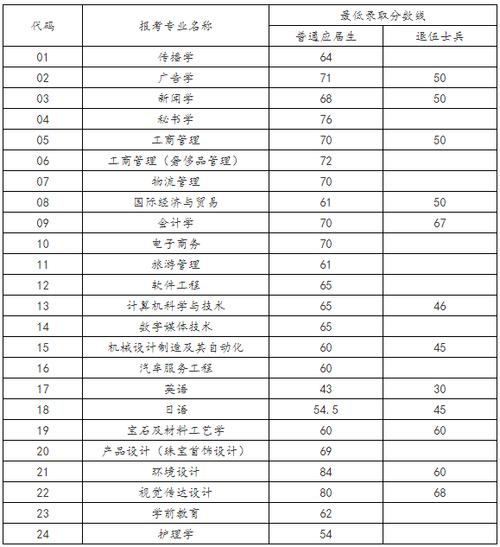 2024年上海建橋?qū)W院分?jǐn)?shù)線-圖1
