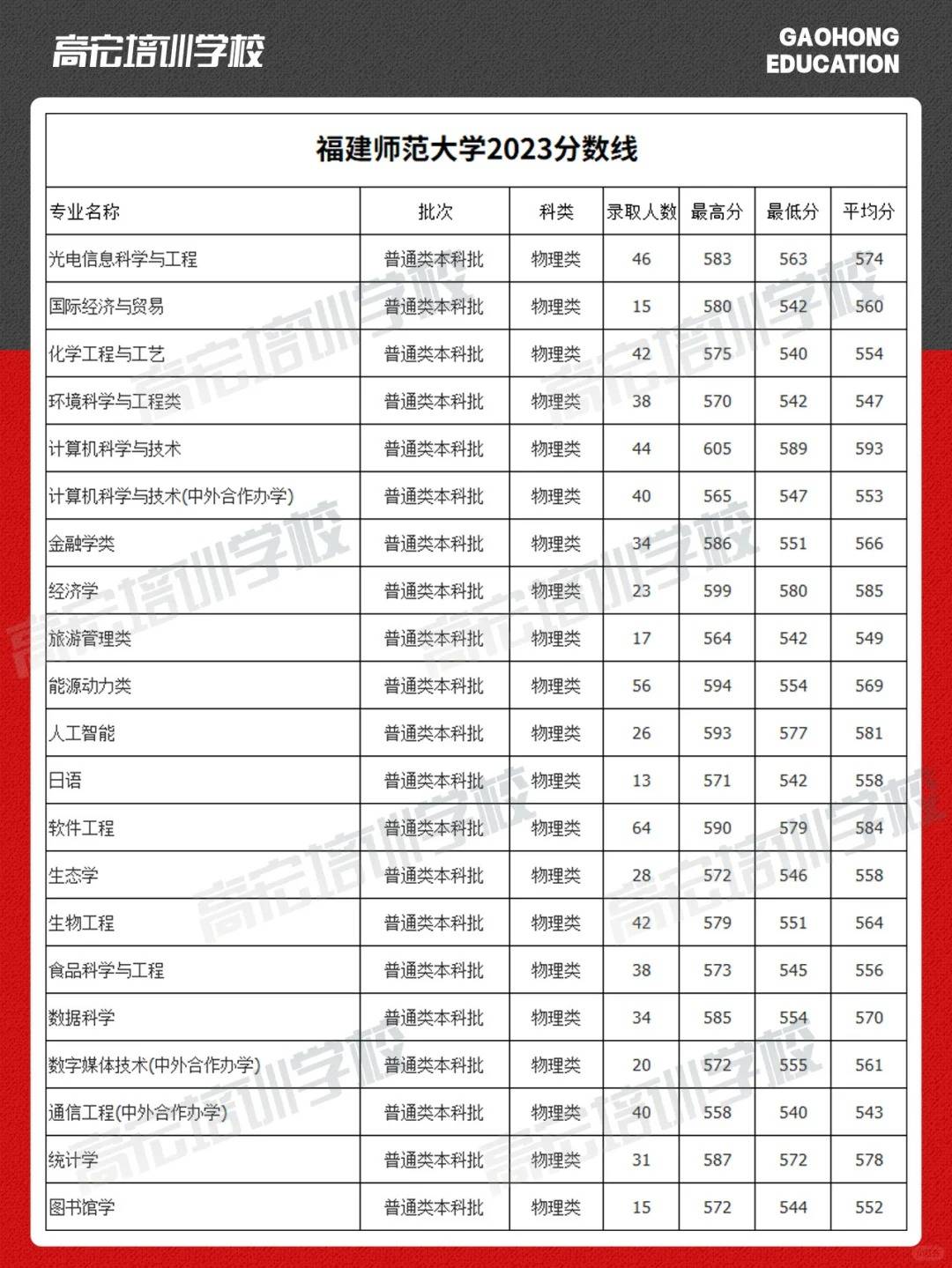 2024年福建師范大學(xué)預(yù)科班分?jǐn)?shù)線-圖1