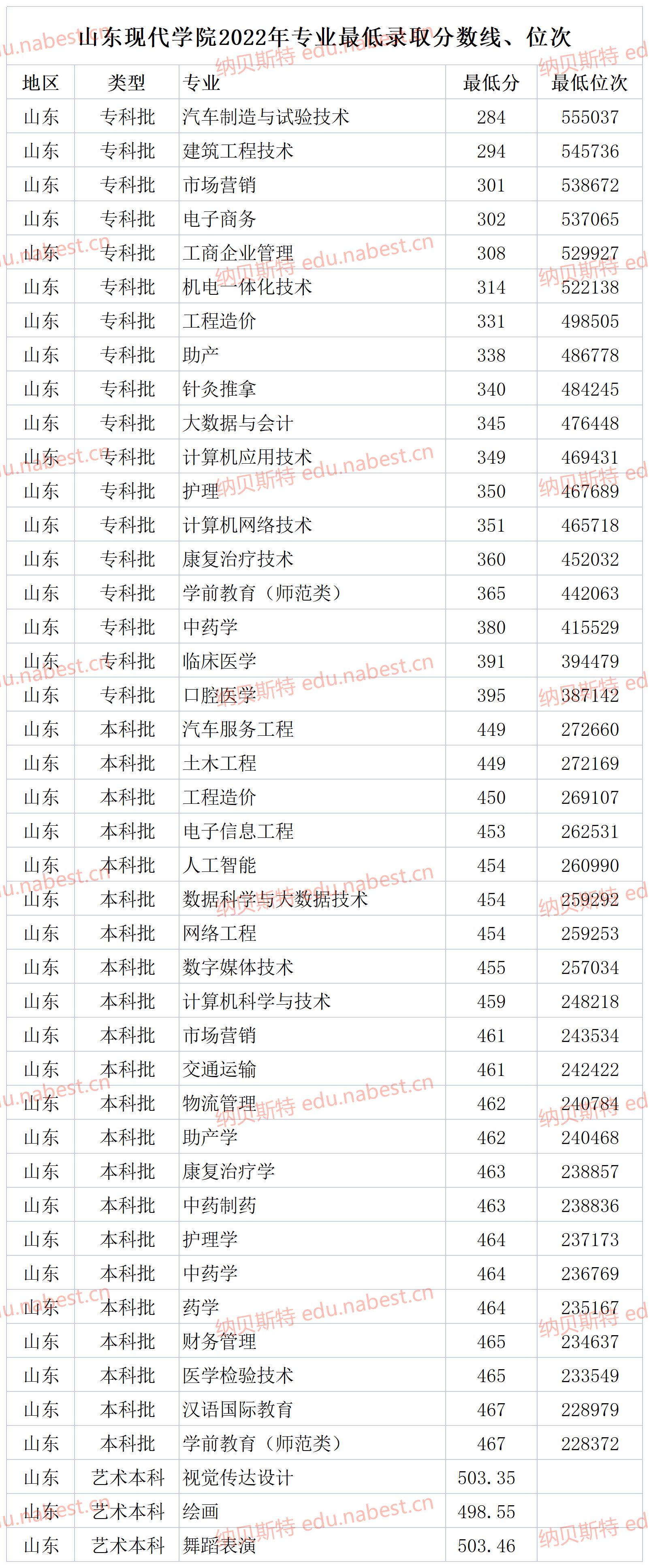 2024年山東現代學院錄取分數線-圖1