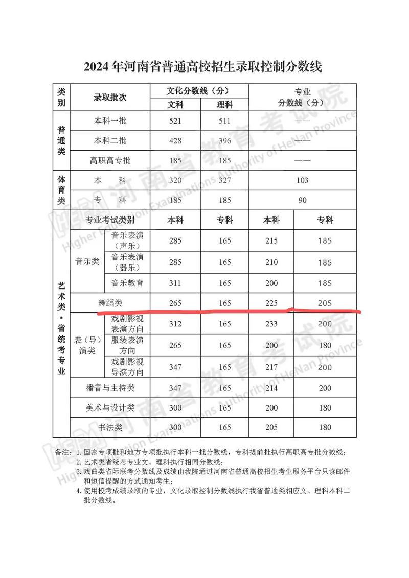 2024年邢臺學院舞蹈專業錄取分數線-圖1
