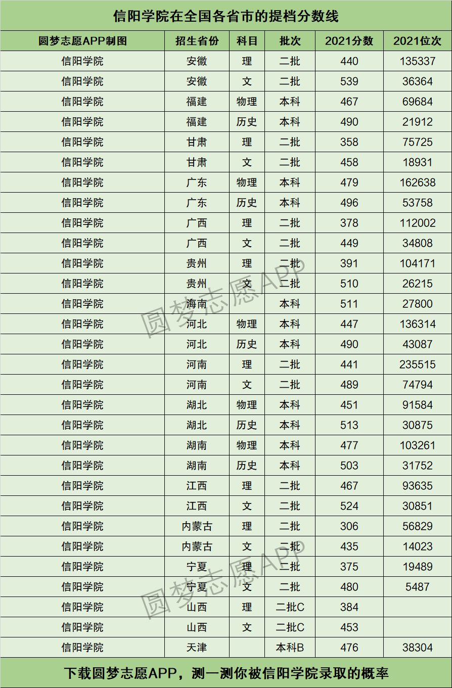 2024年信陽學(xué)院分?jǐn)?shù)線-圖1