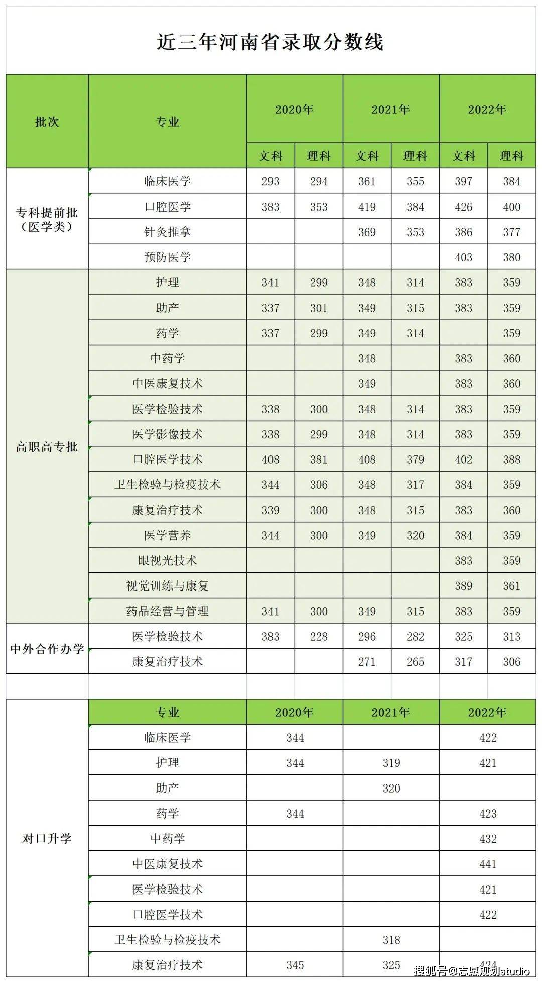 2024年河南醫學專科學校排名及分數線-圖1