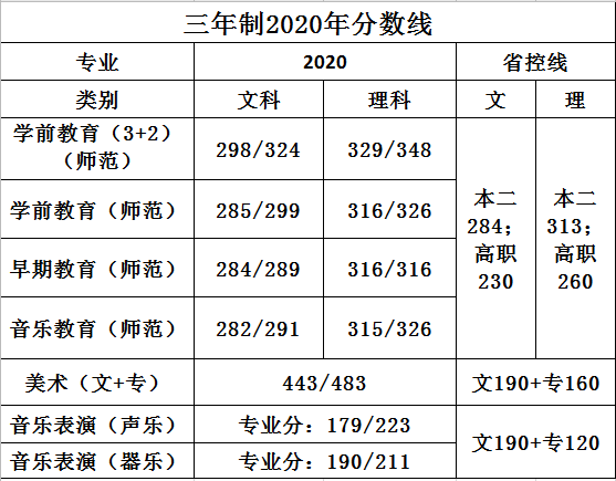 2024年蘇州幼兒師范高等專科學校分數線-圖1