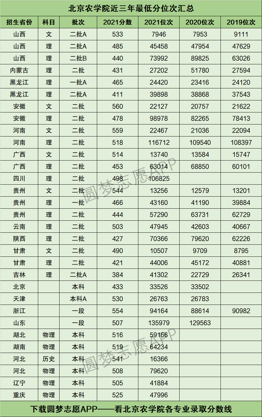 2024年北京農(nóng)學(xué)院分數(shù)線-圖1