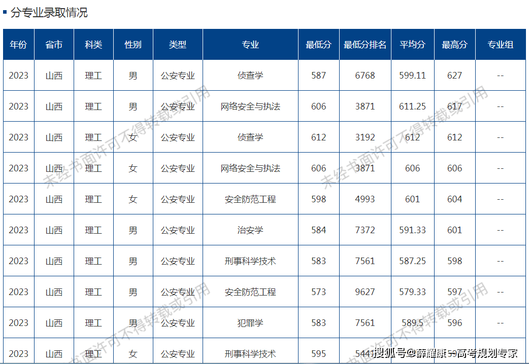 2024年山西警察學院錄取分數(shù)線-圖1