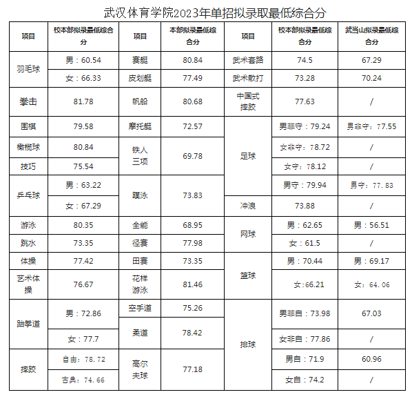 2024年武漢體育學(xué)院分?jǐn)?shù)線-圖1