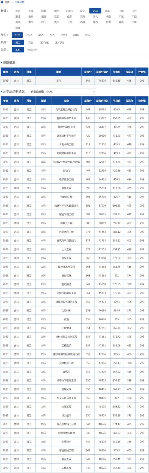2024年長(zhǎng)春工程學(xué)院專科分?jǐn)?shù)線-圖1