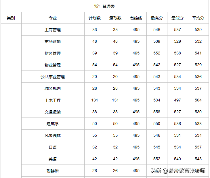 2024年浙江樹人學(xué)院分?jǐn)?shù)線-圖1