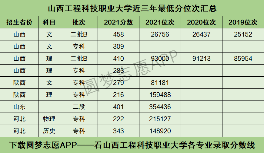 2024年山西工程科技職業大學分數線-圖1