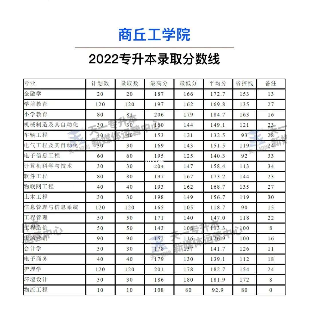 2024年商丘工學(xué)院錄取分?jǐn)?shù)線-圖1