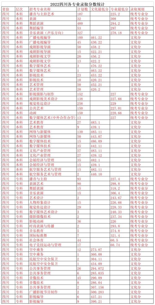 2024年四川電影電視學院專科錄取分數線-圖1