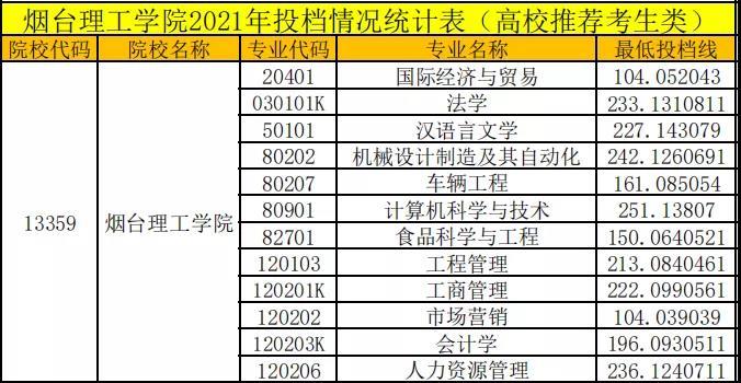 2024年煙臺理工學院分數線-圖1