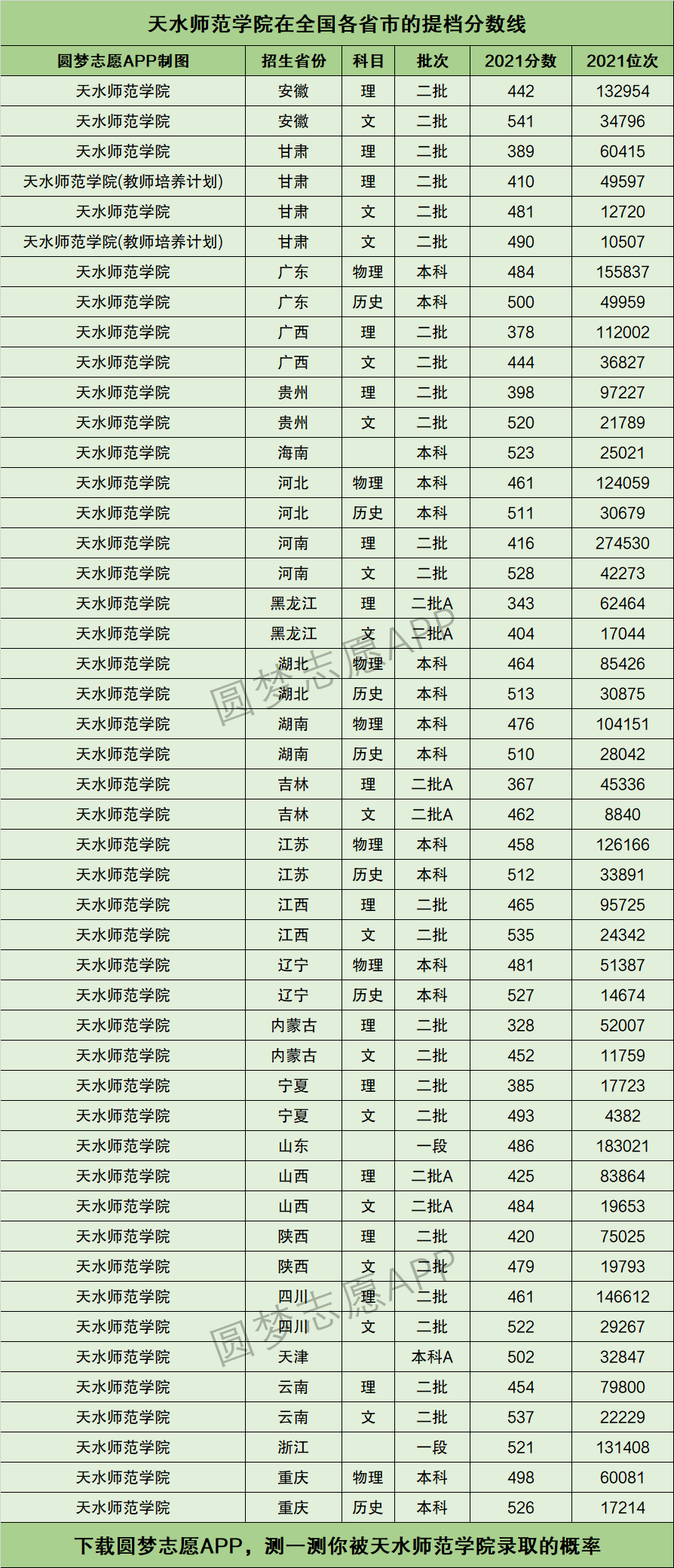 2024年天水師范學院錄取分數(shù)線-圖1