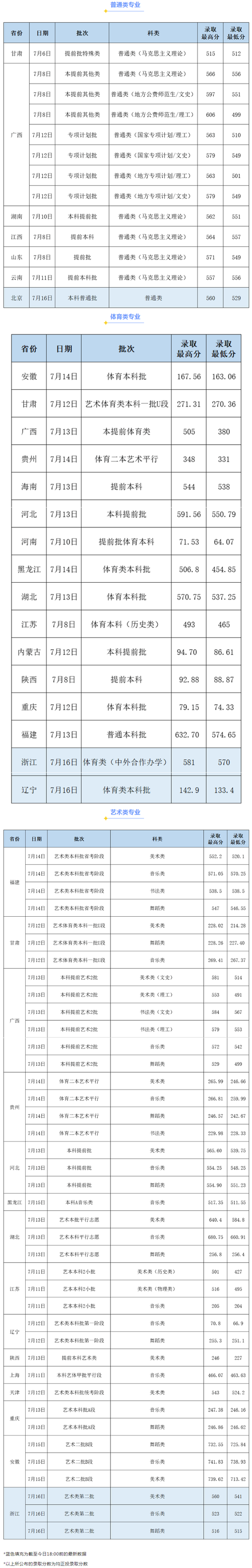 2024年南寧師范大學分數線-圖1