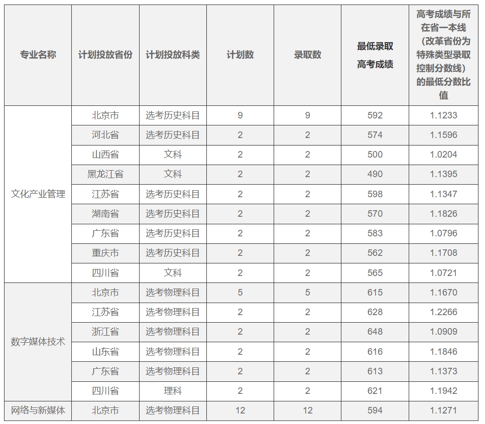 2024年北京電影學院專科分數線-圖1