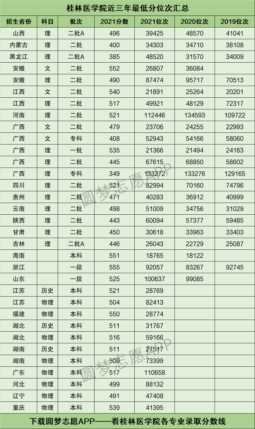 2024年桂林醫(yī)學(xué)院分?jǐn)?shù)線-圖1