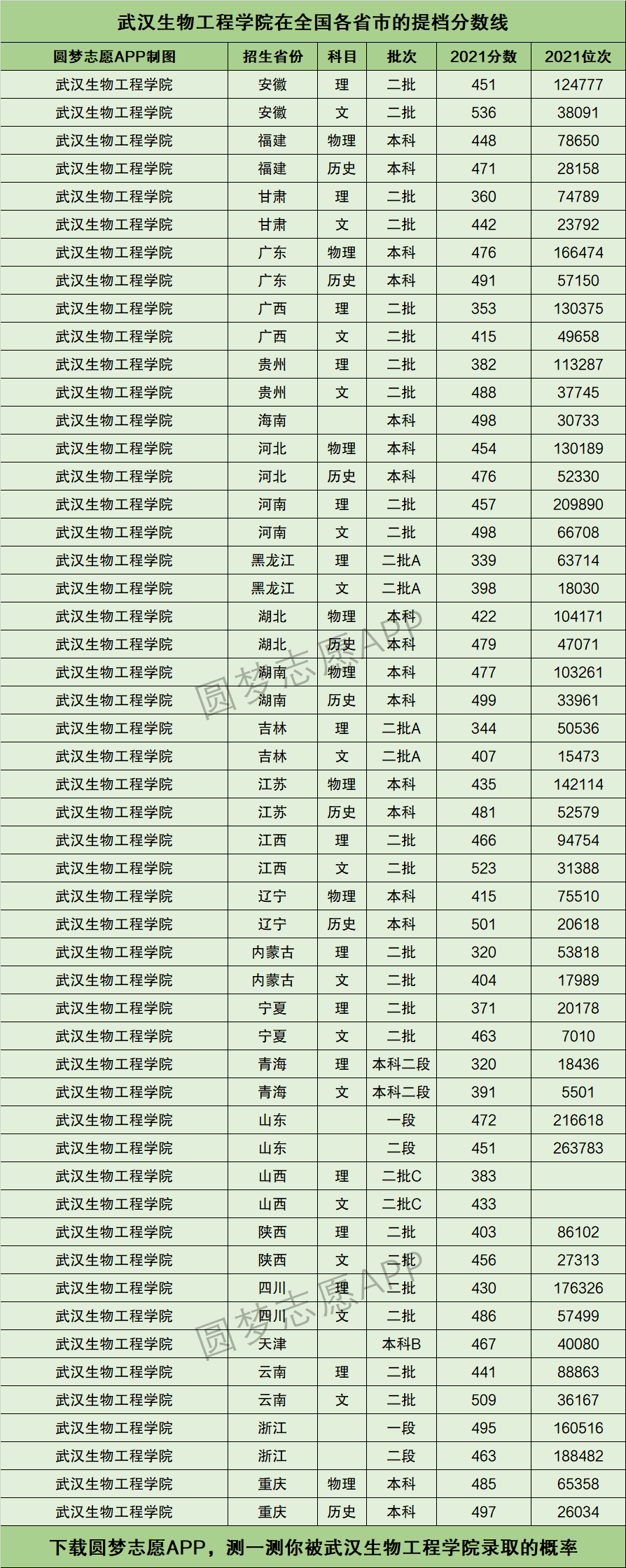2024年武漢生物工程學院分數線-圖1