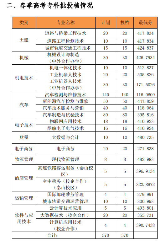 2024年山東交通職業學院錄取分數線-圖1