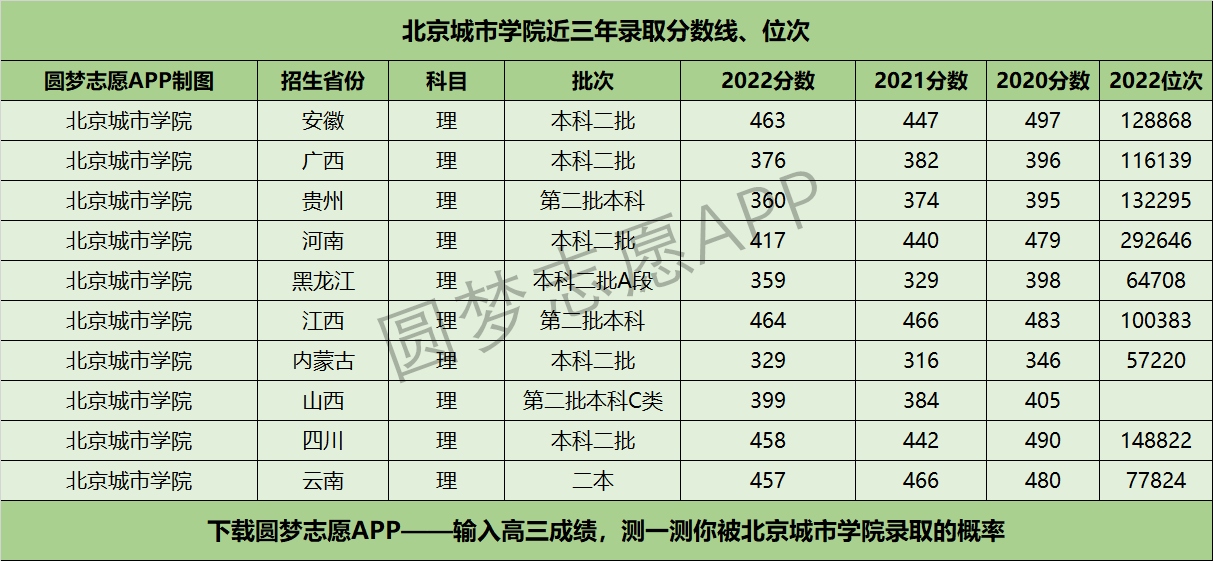 2024年北京城市學院專科分數(shù)線-圖1