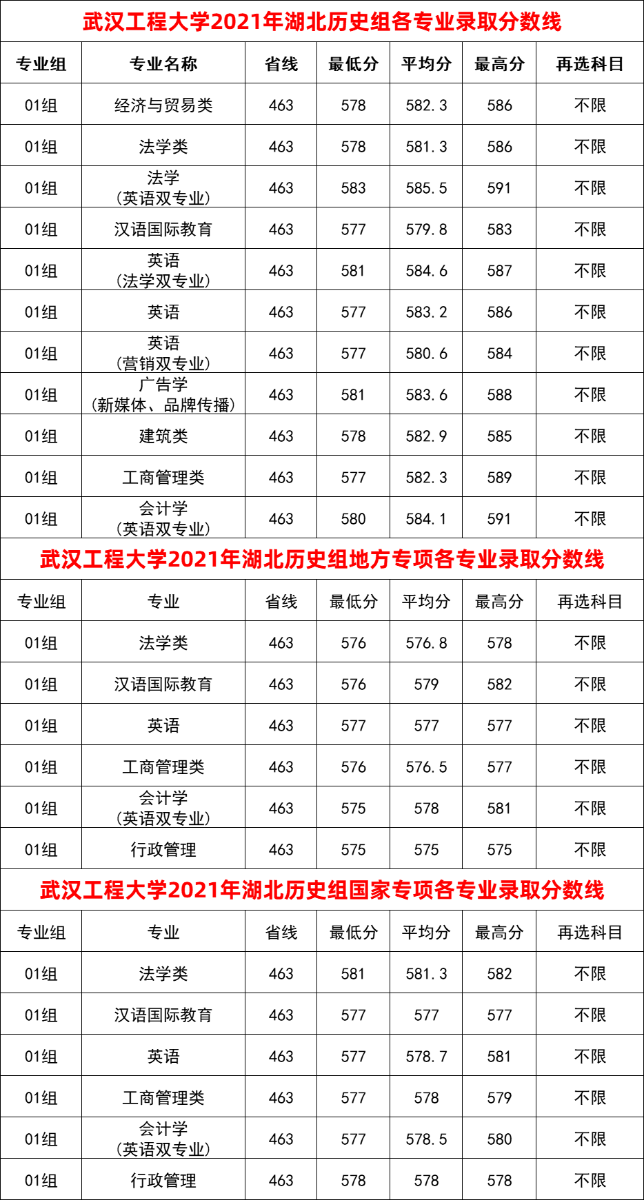 2024年武漢工程學(xué)院專科分?jǐn)?shù)線-圖1