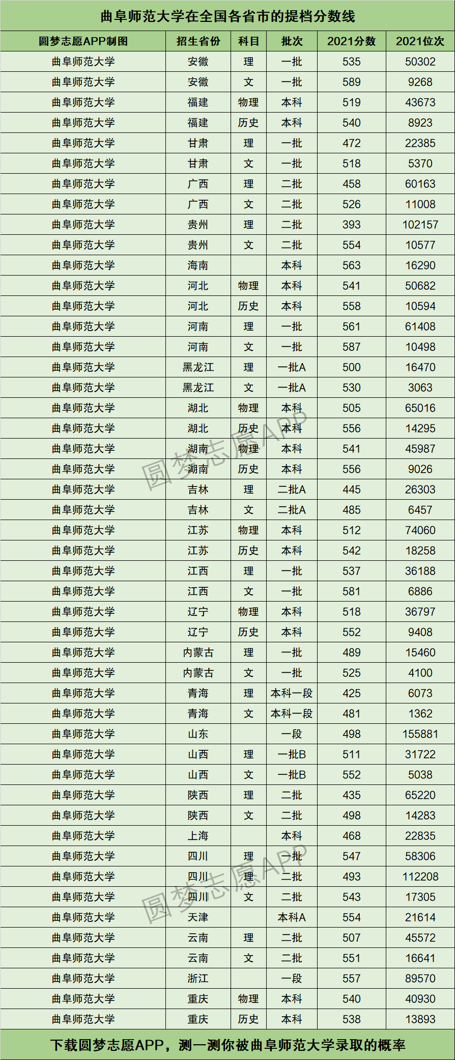 2024年曲阜師范大學專科分數線是多少-圖1