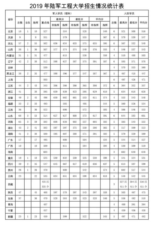2024年江蘇南京陸軍工程大學錄取分數線-圖1