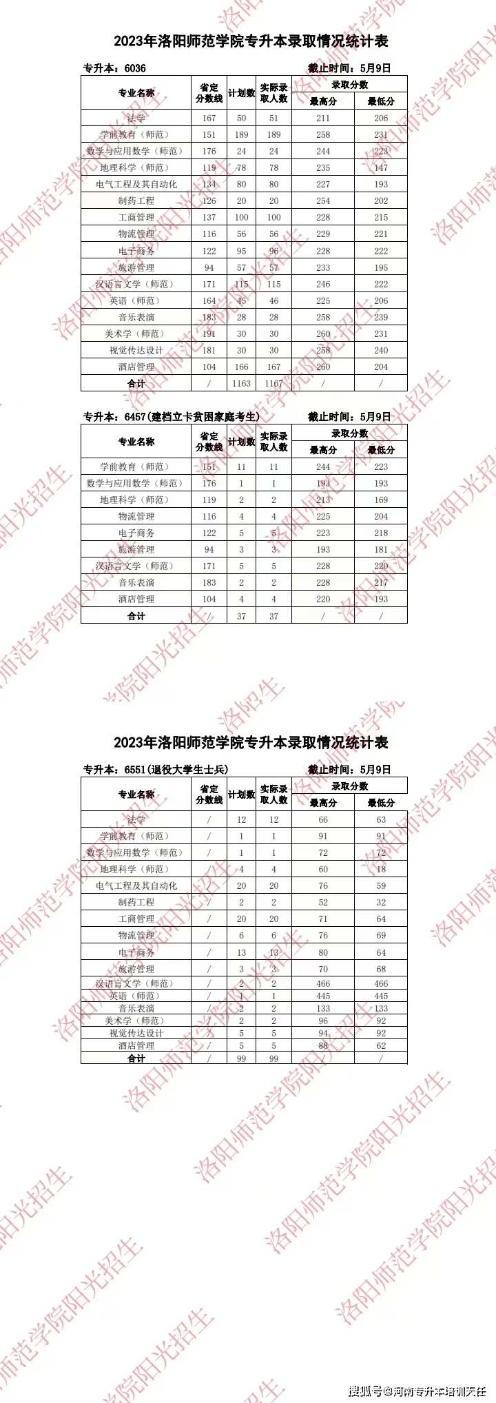 2024年洛陽師范學院專科專業分數線-圖1